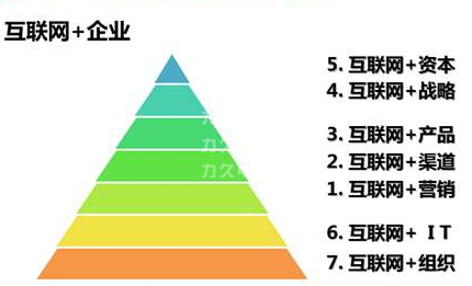 高效電機企業的互聯網+時代