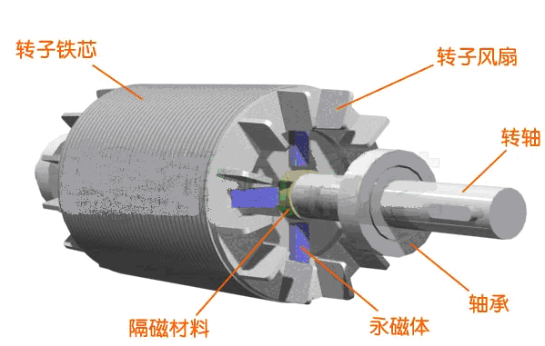 永磁同步電機(jī)鑄鋁式轉(zhuǎn)子