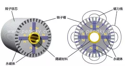 永磁轉子磁通