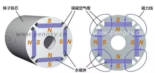 永磁轉子磁通