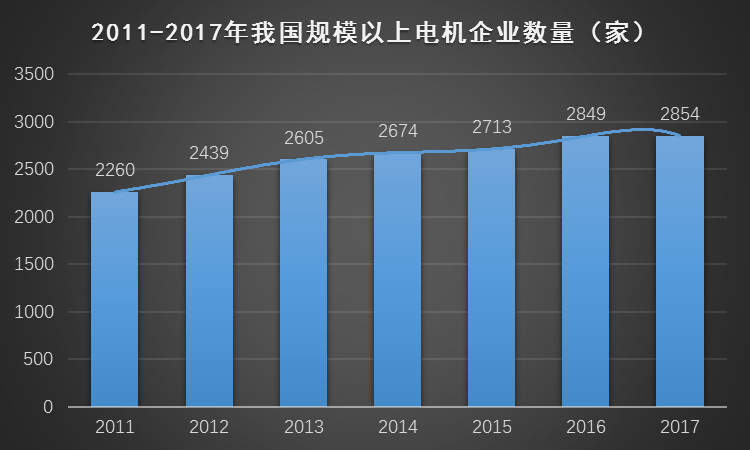 規(guī)模以上電機(jī)企業(yè)數(shù)量