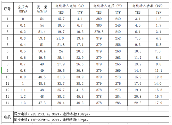 節能效果對比